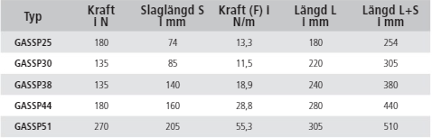Gasfjädrar (GASSP)