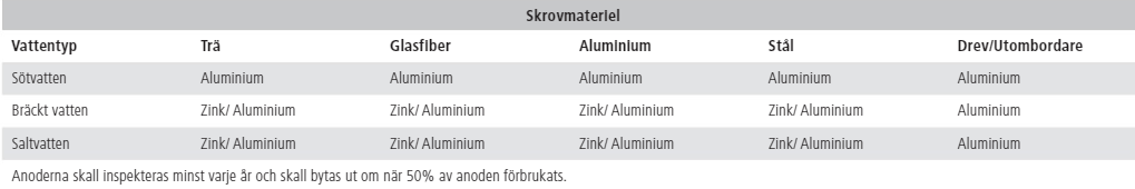 Aluminium och zinkanoder (bultmontering)